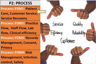 Dental Practice Management Course (Process): Patient Care, Customer Service, Service Recovery (P2M1)
