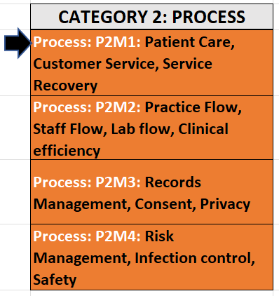 Dental Practice Management Course (Process): Patient Care, Customer Service, Service Recovery (DPM_Process: P2M1)