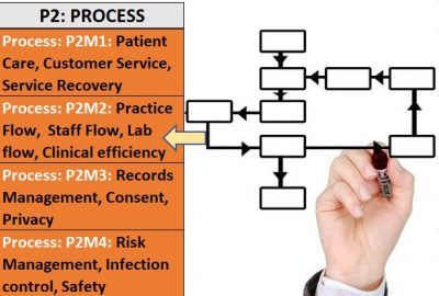 Dental Practice Management Course (Process): Logistics and flow of Practice, Patient, Staff, Lab to improve dental practice efficiencies (P2M2)