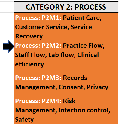 Dental Practice Management Course (Process): Logistics and flow of Practice, Patient, Staff, Lab to improve dental practice efficiencies (DPM_Process: P2M2)
