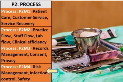 Dental Practice Management Course (Process): Risk Management in Dentistry, Cross-Contamination risks, Safety (P2M4)