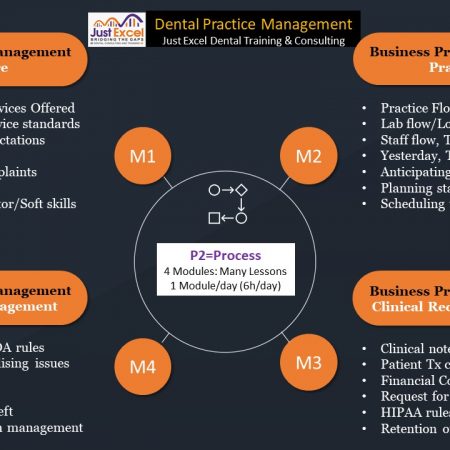 Dental Practice Management Course (Process): Managing Dental Business Processes. Sync and Swim (DPM_Process: P2 All 4 Modules)