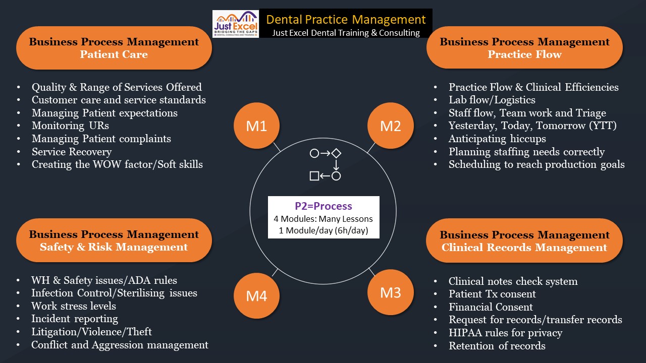 Practice Management Dental Processes
